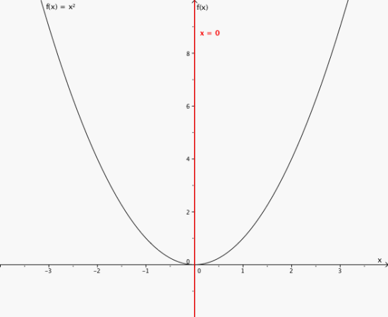 Grafen til funksjonen og den vertikale asymptoten x = 0 i et koordinatsystem